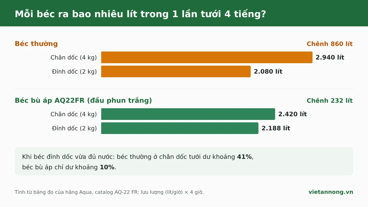 Béc bù áp có tốt không? Số đo 3 cỡ đầu phun và lượng nước dư mỗi lần tưới 2 Béc bù áp có tốt không: lượng nước mỗi béc trong 1 lần tưới 4 tiếng, béc thường chênh 860 lít, béc bù áp AQ22FR chênh 232 lít