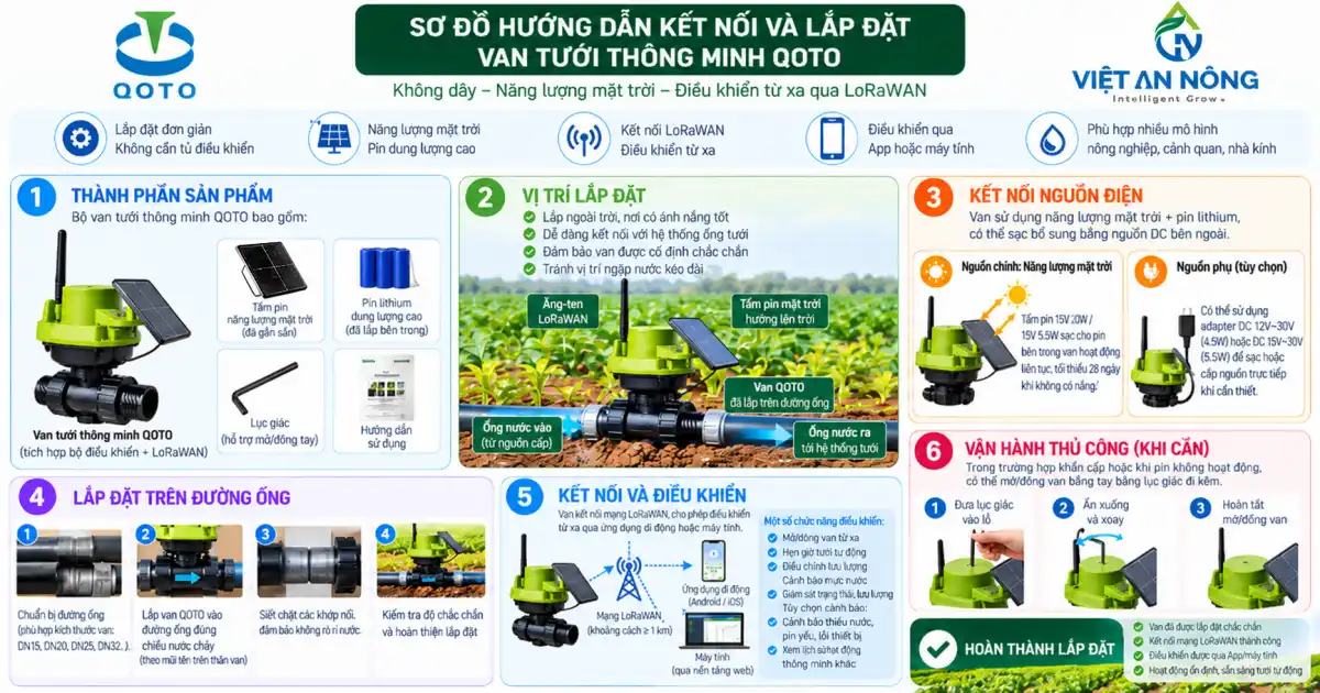 Van tưới thông minh QOTO Việt An Nông phân phối chính hãng 5 Sơ đồ kết nối LoRaWAN của van tưới thông minh QOTO Việt An Nông với gateway, trạm thời tiết và điện thoại
